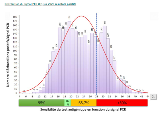 graph-test-antigenique