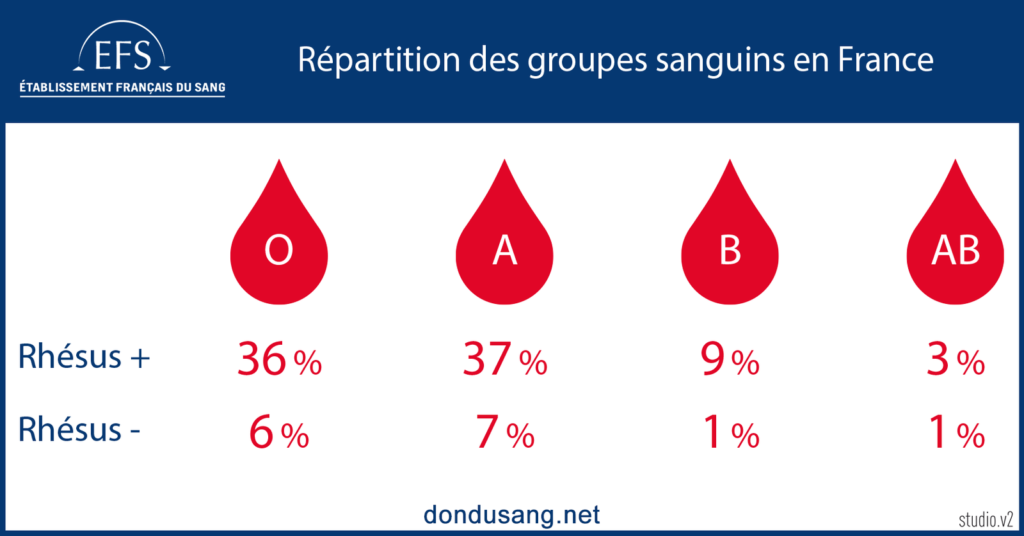Tableau répartition groupe sang dans la population française